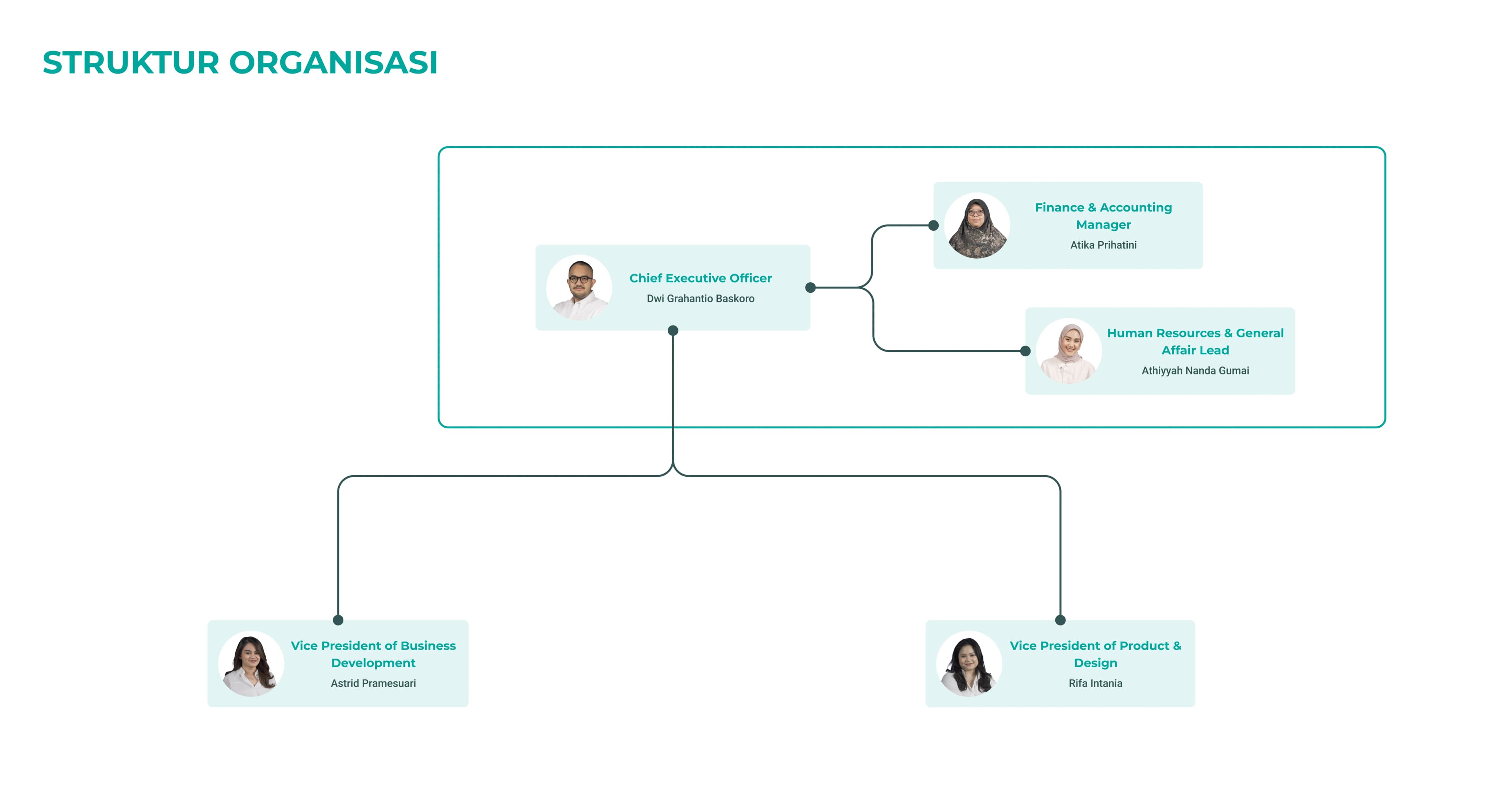 Vokraf Organization Structure